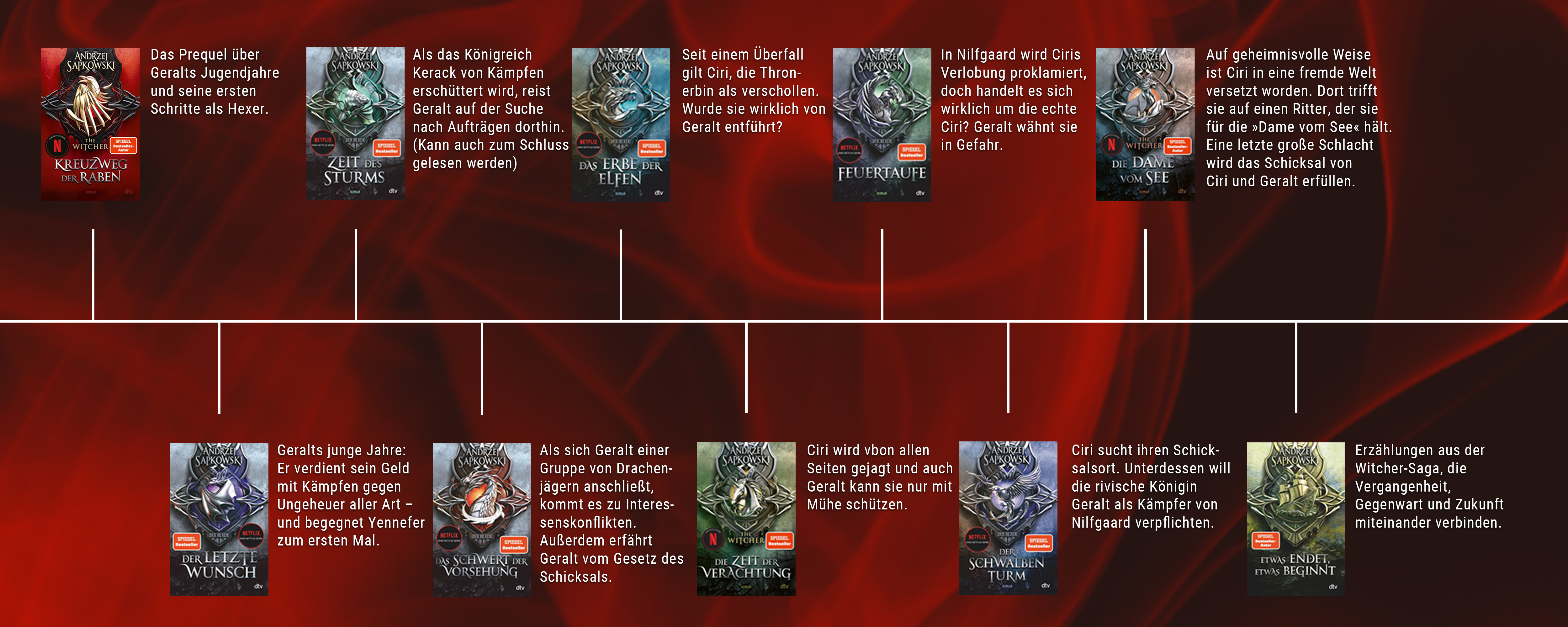 Timeline aller Witcher-Bücher von Andrzej Sapkowski